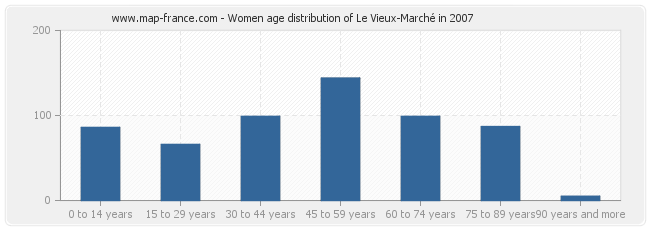 Women age distribution of Le Vieux-Marché in 2007
